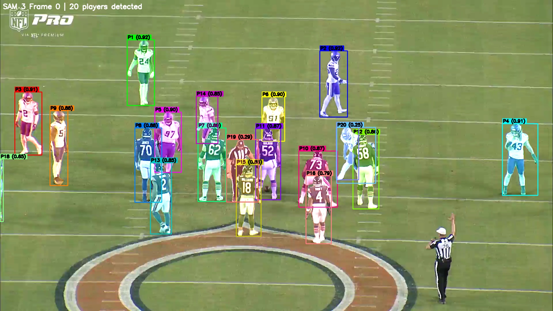 SAM3 detecting 20 players on a Bears vs Vikings play at midfield. Colored bboxes are individual detections.