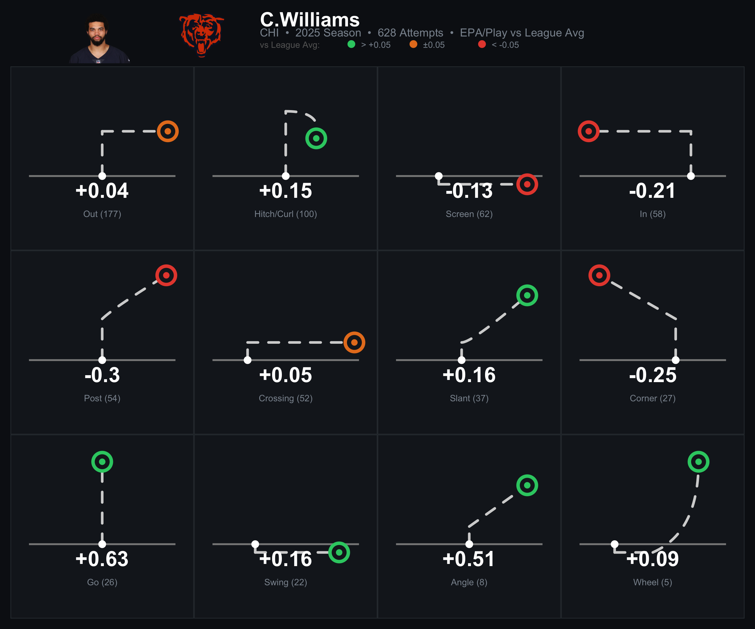 Caleb Williams 2025 EPA/Play vs League Average by route type