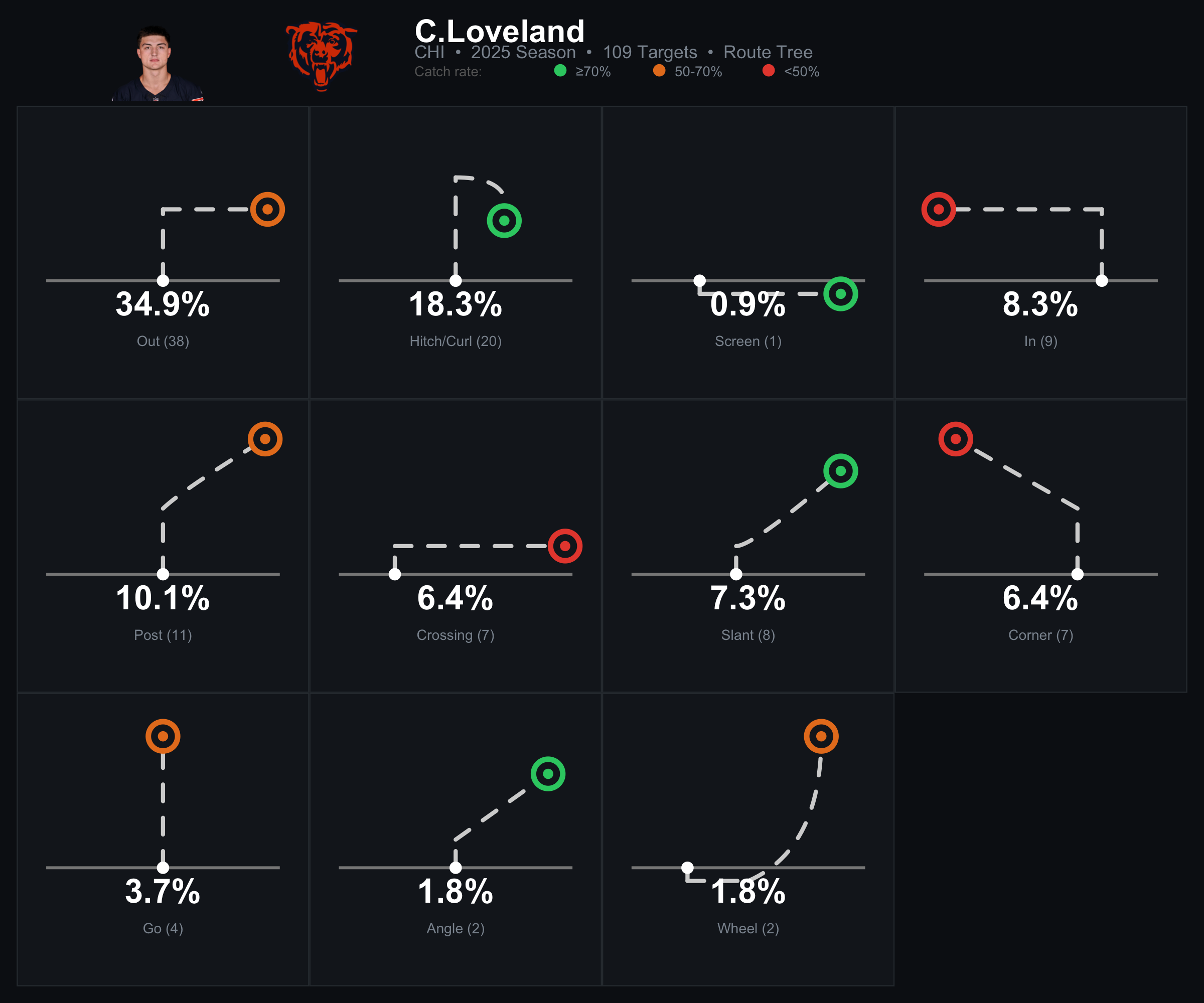 Colston Loveland 2025 route tree - 81 targets