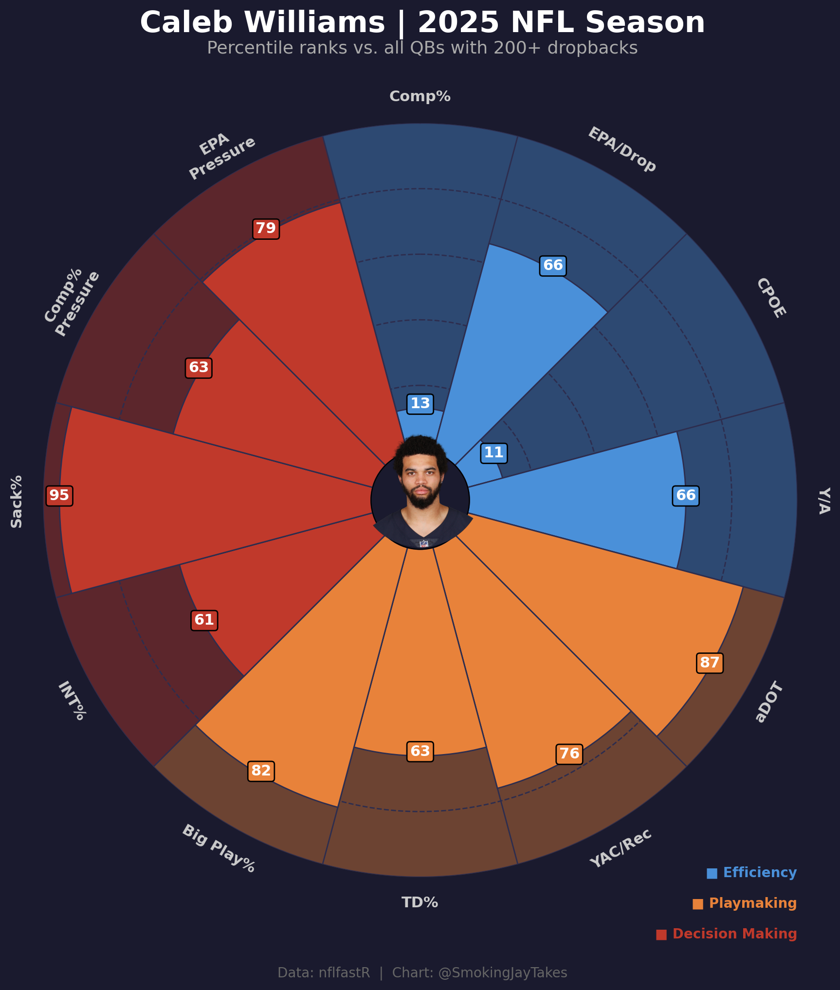 Caleb Williams 2025 percentile pizza chart